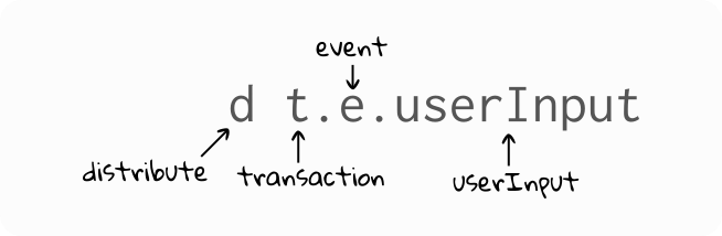 Basic Query Annotated